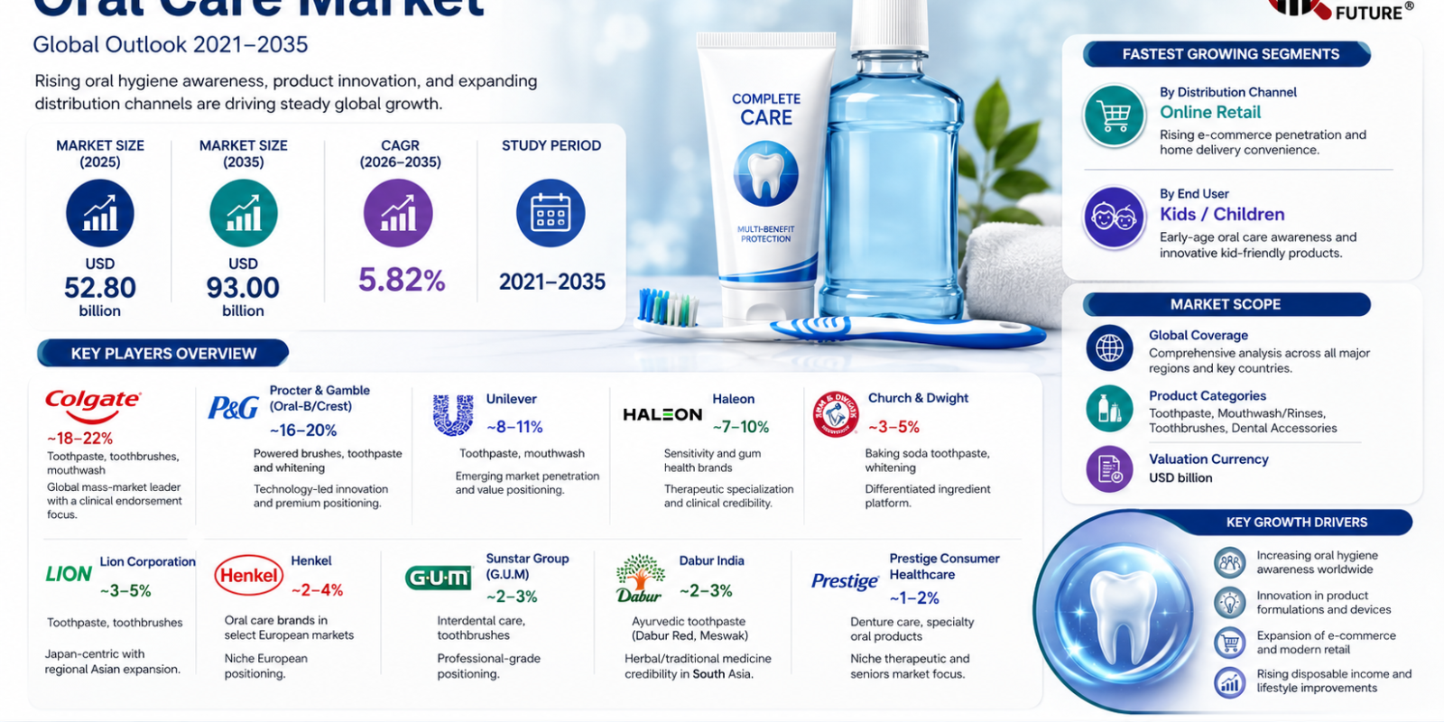 Oral Care Market Growth Driven by Preventive Dental Care, Reaches USD 93.00 Billion by 2035 at 5.82% CAGR