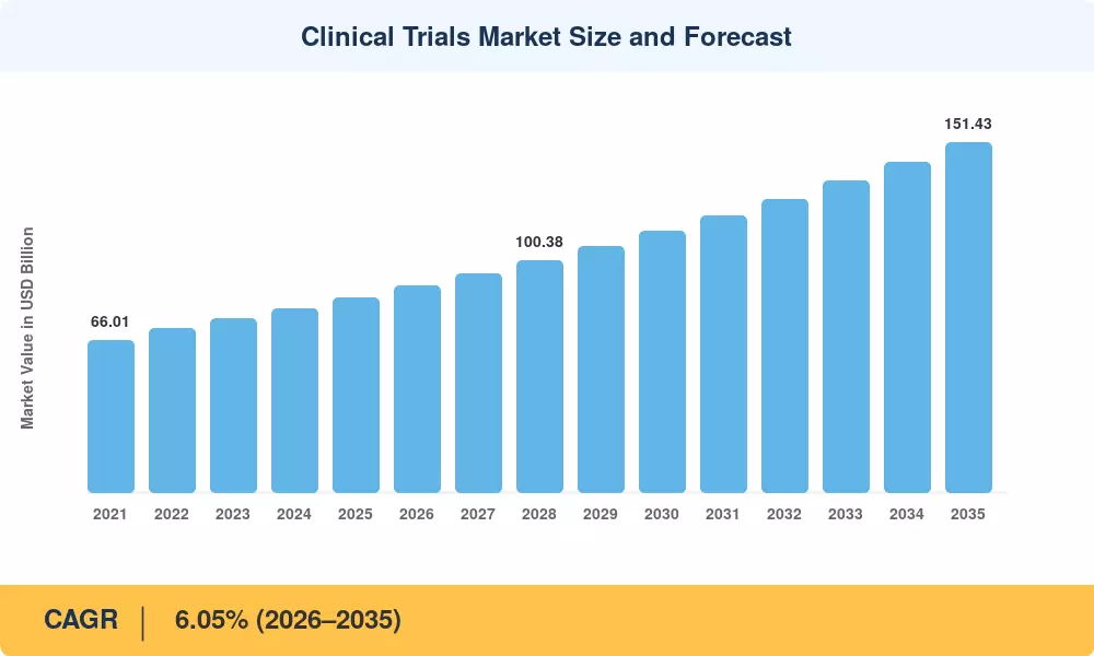 Clinical Trials Market to reach USD 151.43 Billion by 2035 at 6.05% CAGR