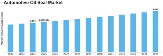 Automotive Oil Seal Market Growth & Trends to 2035